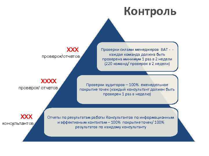 Контроль XXX проверок/отчетов XXXX проверок/ отчетов XXX консультантов Проверки силами менеджеров BAT - -
