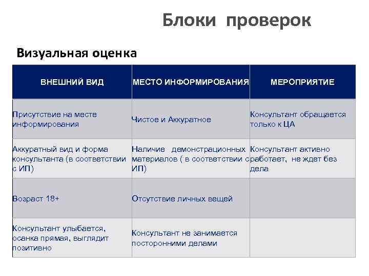 Блоки проверок Визуальная оценка ВНЕШНИЙ ВИД Присутствие на месте информирования МЕСТО ИНФОРМИРОВАНИЯ Чистое и