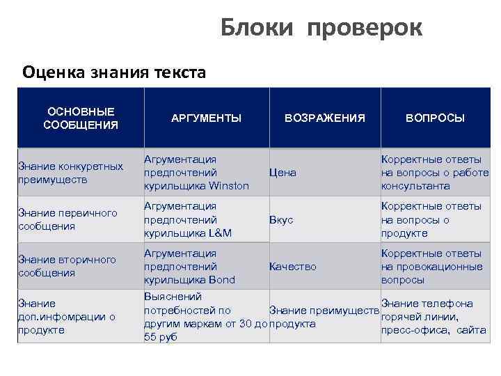 Блоки проверок Оценка знания текста ОСНОВНЫЕ СООБЩЕНИЯ АРГУМЕНТЫ ВОЗРАЖЕНИЯ ВОПРОСЫ Знание конкуретных преимуществ Агрументация