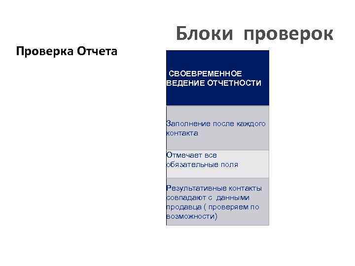 Проверка Отчета Блоки проверок СВОЕВРЕМЕННОЕ ВЕДЕНИЕ ОТЧЕТНОСТИ Заполнение после каждого контакта Отмечает все обязательные