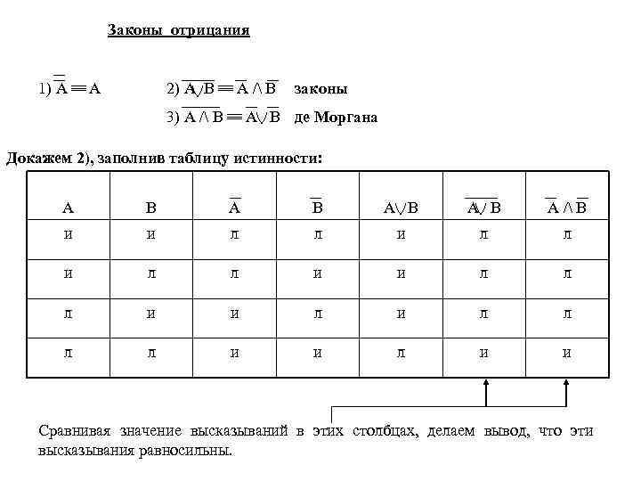  Законы отрицания 1) А А 2) А В А / В законы 3)