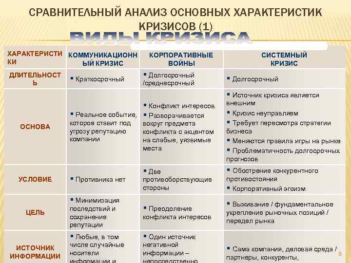 СРАВНИТЕЛЬНЫЙ АНАЛИЗ ОСНОВНЫХ ХАРАКТЕРИСТИК КРИЗИСОВ (1) ХАРАКТЕРИСТИ КОММУНИКАЦИОНН КИ ЫЙ КРИЗИС ДЛИТЕЛЬНОСТ Ь §