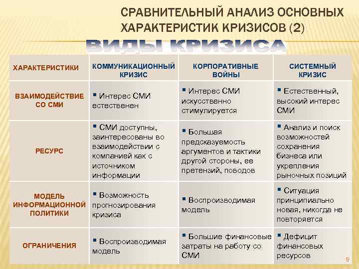 СРАВНИТЕЛЬНЫЙ АНАЛИЗ ОСНОВНЫХ ХАРАКТЕРИСТИК КРИЗИСОВ (2) ХАРАКТЕРИСТИКИ КОММУНИКАЦИОННЫЙ КРИЗИС ВЗАИМОДЕЙСТВИЕ СО СМИ § Интерес