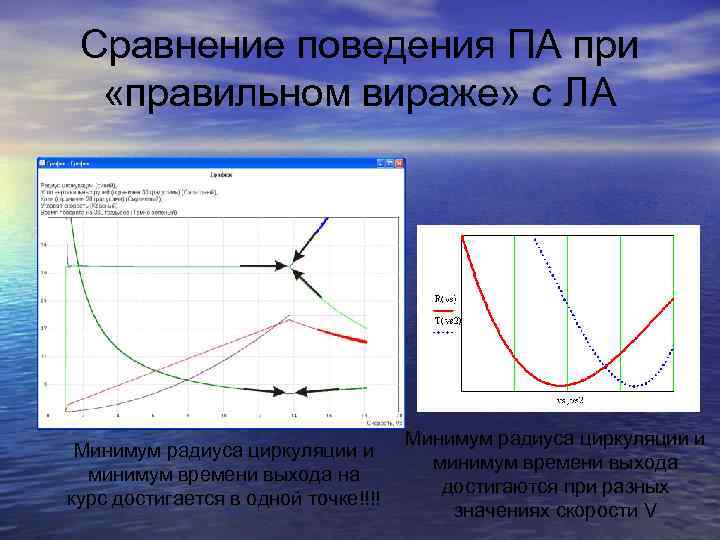 Сравнение поведения ПА при «правильном вираже» с ЛА Минимум радиуса циркуляции и минимум времени