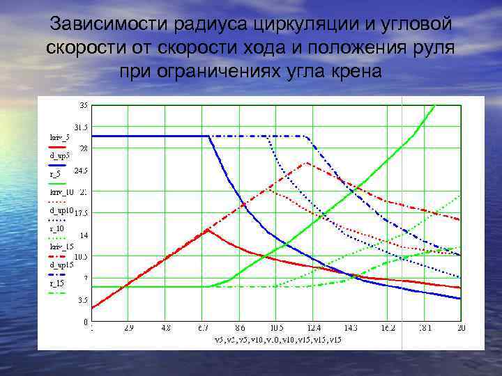 Зависимости радиуса циркуляции и угловой скорости от скорости хода и положения руля при ограничениях