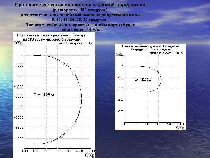 Сравнение качества выполненя глубокой циркуляции (разворот на 180 градусов) для различных значений максимально допустимого