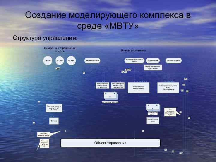 Создание моделирующего комплекса в среде «МВТУ» Структура управления: 
