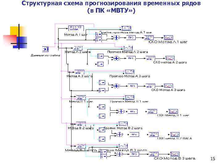 Структурная схема прогнозирования временных рядов (в ПК «МВТУ» ) 15 