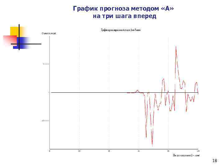 График прогноза методом «А» на три шага вперед 18 