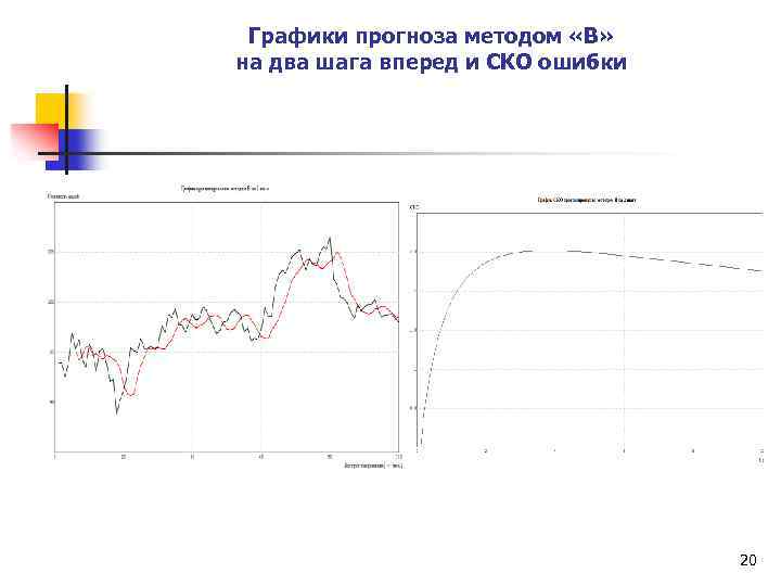 Графики прогноза методом «В» на два шага вперед и СКО ошибки 20 