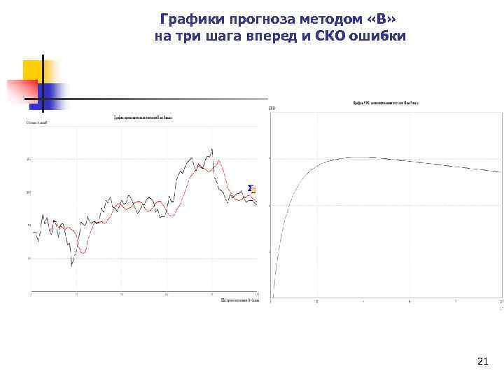Графики прогноза методом «В» на три шага вперед и СКО ошибки 21 