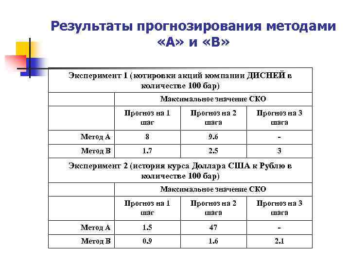 Результаты прогнозирования методами «А» и «В» Эксперимент 1 (котировки акций компании ДИСНЕЙ в количестве