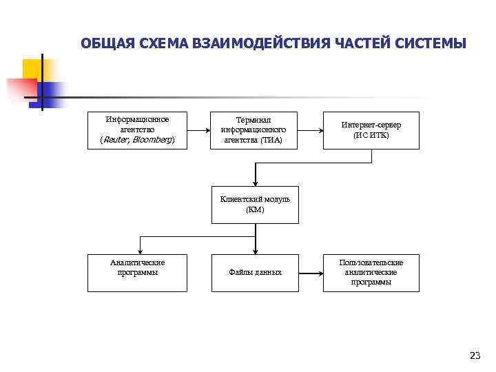 ОБЩАЯ СХЕМА ВЗАИМОДЕЙСТВИЯ ЧАСТЕЙ СИСТЕМЫ Информационное агентство (Reuter, Bloomberg ) Терминал информационного агентства (ТИА)
