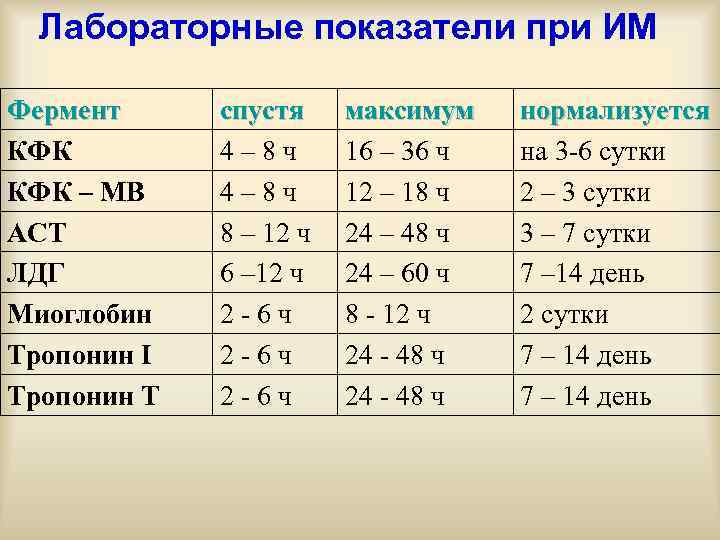Лабораторные показатели при ИМ Фермент КФК – МВ АСТ ЛДГ Миоглобин Тропонин I Тропонин