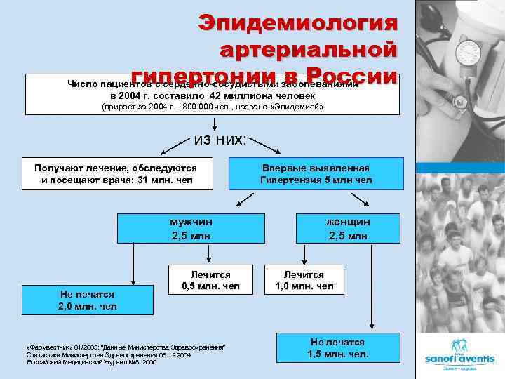 Эпидемиология артериальной гипертонии в России Число пациентов с сердечно-сосудистыми заболеваниями в 2004 г. составило