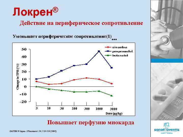 Локрен® Действие на периферическое сопротивление Change in TPR (%) Уменьшает периферическое сопротивление(1). . .