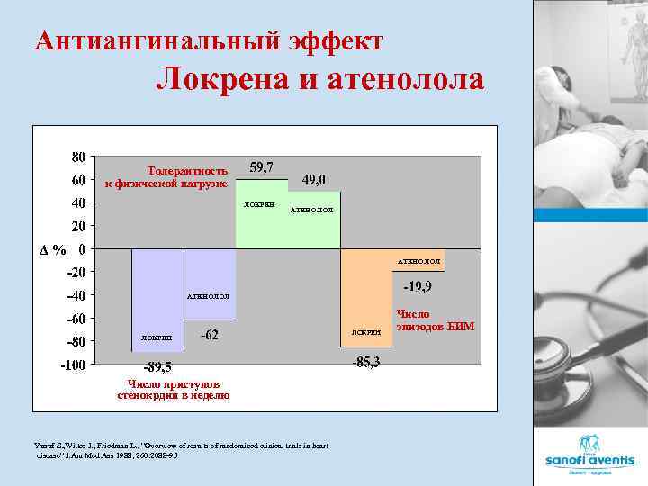 Антиангинальный эффект Локрена и атенолола Толерантность к физической нагрузке ЛОКРЕН АТЕНОЛОЛ Δ% АТЕНОЛОЛ ЛОКРЕН
