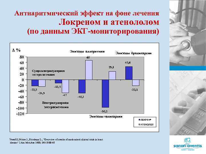 Антиаритмический эффект на фоне лечения Локреном и атенололом (по данным ЭКГ-мониторирования) Δ% 80 60