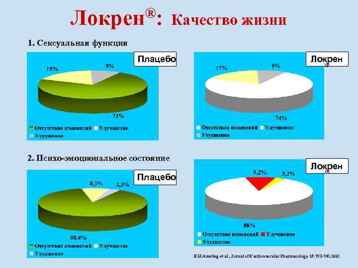 Локрен®: Качество жизни 1. Сексуальная функция Плацебо 2. Психо-эмоциональное состояние Плацебо Локрен ® E.