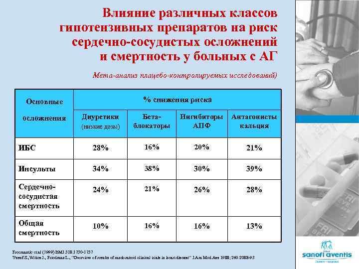 Влияние различных классов гипотензивных препаратов на риск сердечно-сосудистых осложнений и смертность у больных с