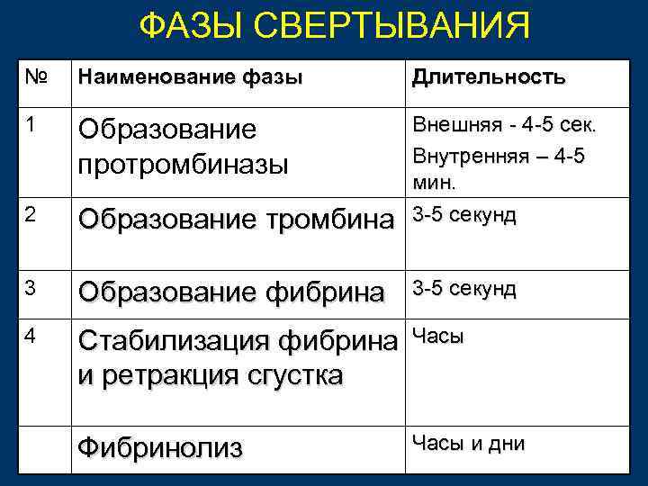 ФАЗЫ СВЕРТЫВАНИЯ № Наименование фазы Длительность 1 Образование протромбиназы 2 Образование тромбина Внешняя -
