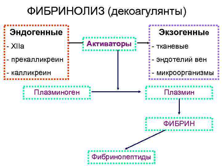 Схема фибринолиза физиология