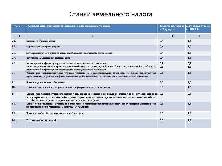 Ставки земельного налога N п/п Группы и виды разрешенного использования земельных участков 1 Налоговая