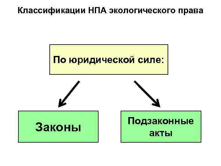 Классификации НПА экологического права По юридической силе: Законы Подзаконные акты 