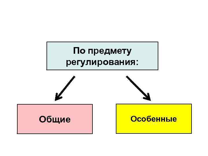 По предмету регулирования: Общие Особенные 