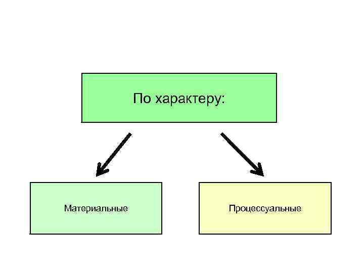 По характеру: Материальные Процессуальные 