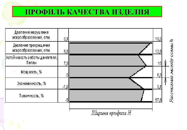ПРОФИЛЬ КАЧЕСТВА ИЗДЕЛИЯ . 