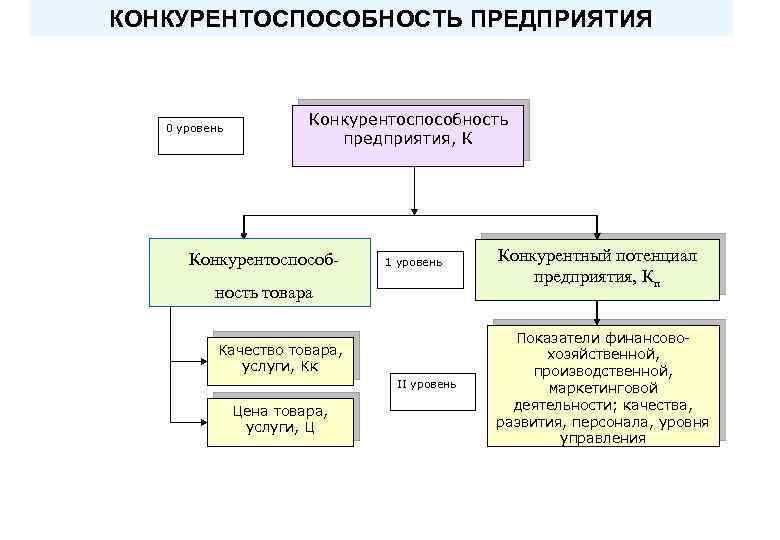 Конкурентоспособность организации товаров