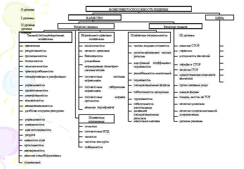 0 уровень II уровень нннннь Технико-эксплуатационные показатели КОНКУРЕНТОСПОСОБНОСТЬ ИЗДЕЛИЯ КАЧЕСТВО ЦЕНА Качество изделия Качество