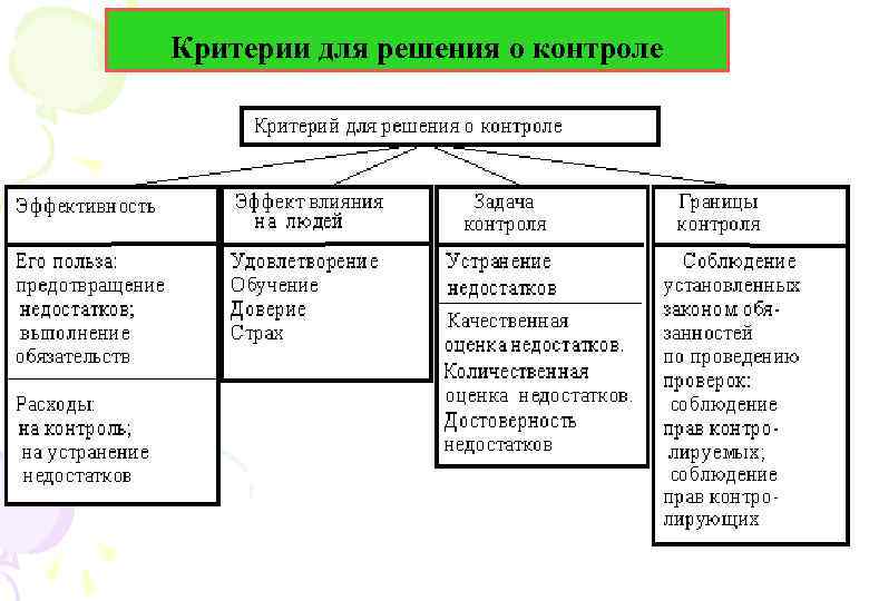 Критерии для решения о контроле 