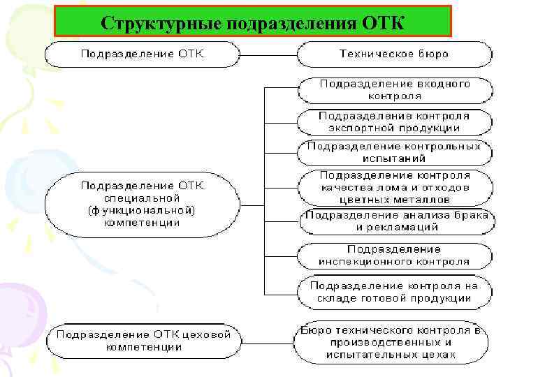 Общее руководство качеством включает реализацию функций