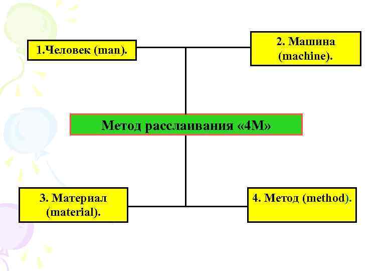 2. Машина (machine). 1. Человек (man). Метод расслаивания « 4 М» 3. Материал (material).