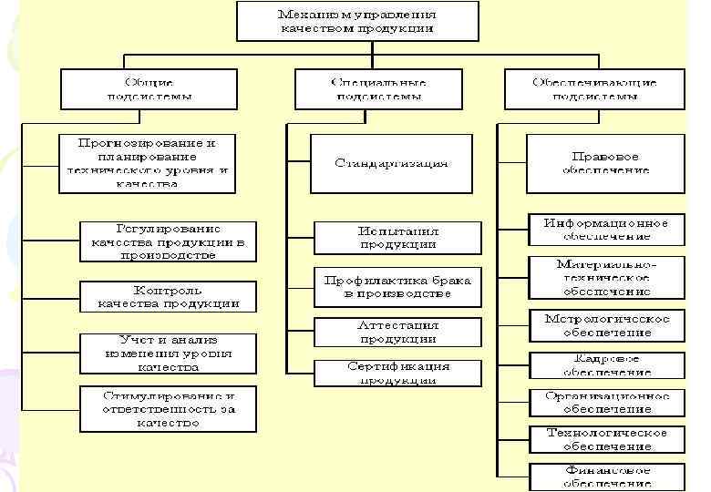 Общее руководство качеством включает реализацию функций