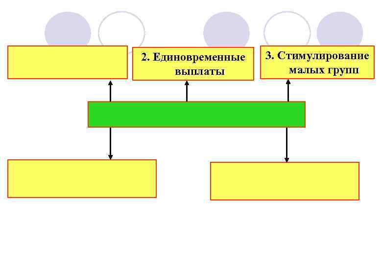 2. Единовременные выплаты 3. Стимулирование малых групп 