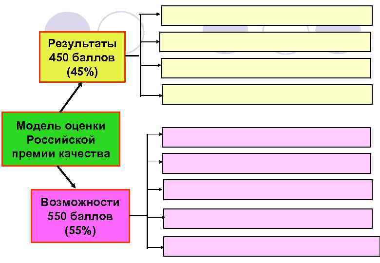 Результаты 450 баллов (45%) Модель оценки Российской премии качества Возможности 550 баллов (55%) 