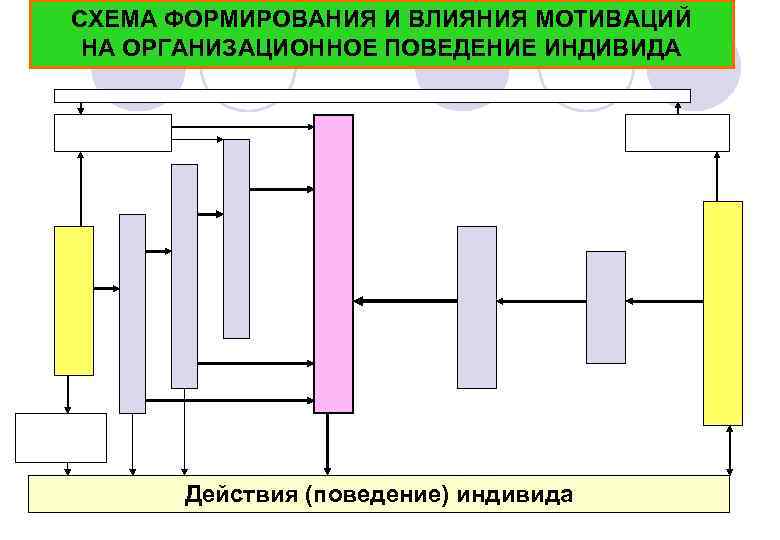 СХЕМА ФОРМИРОВАНИЯ И ВЛИЯНИЯ МОТИВАЦИЙ НА ОРГАНИЗАЦИОННОЕ ПОВЕДЕНИЕ ИНДИВИДА Действия (поведение) индивида 