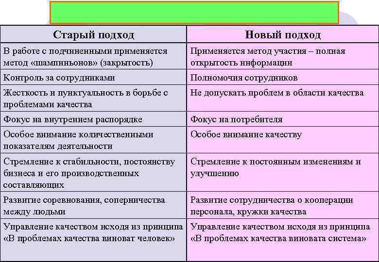 Старый подход Новый подход В работе с подчиненными применяется метод «шампиньонов» (закрытость) Применяется метод