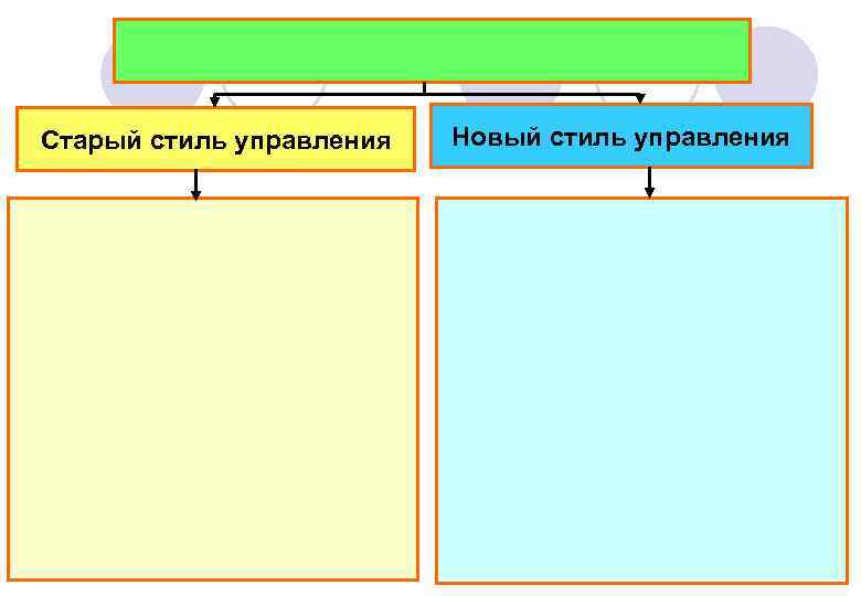 Старый стиль управления Новый стиль управления 