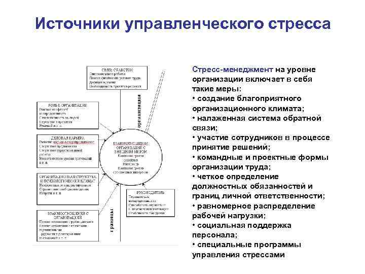 Источники управленческого стресса Стресс-менеджмент на уровне организации включает в себя такие меры: • создание