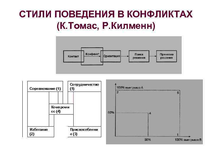 СТИЛИ ПОВЕДЕНИЯ В КОНФЛИКТАХ (К. Томас, Р. Килменн) Соревнование (1) Сотрудничество (5) Компроми сс