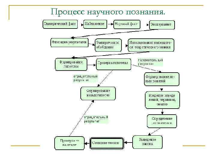 Сложный план научное знание. Процесс научного познания. Процесс научного познания начинается с. Этапы процесса научного познания. Процесс получения научных знаний.