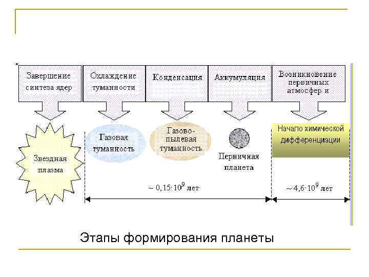 Этапы формирования планеты 