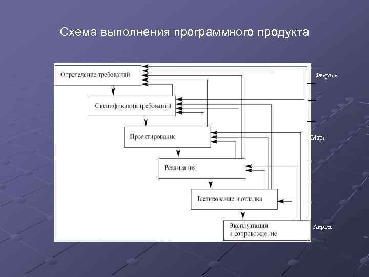 Схема выполнения программного продукта Февраль Март Апрель 