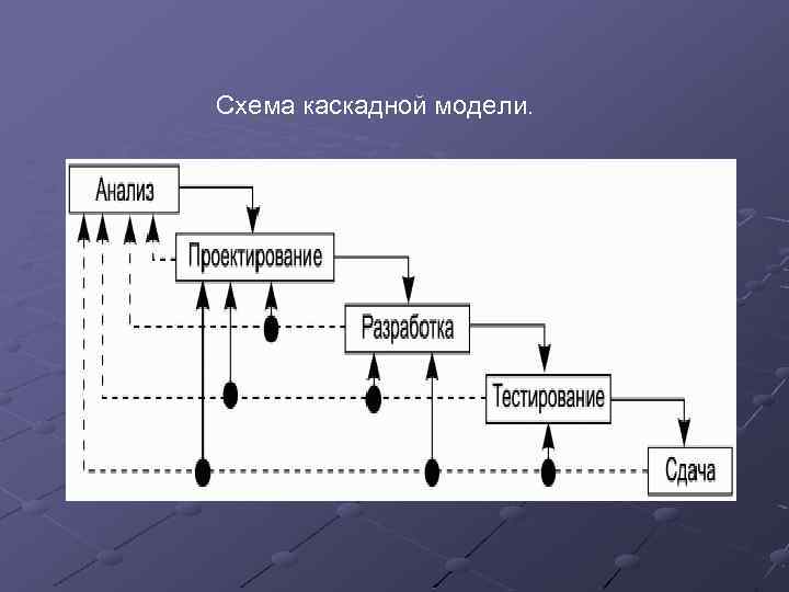 Схема каскадной модели. 