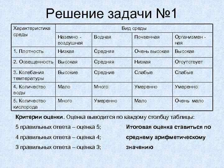 Решение задачи № 1 Характеристика среды Вид среды Наземно воздушная Водная Почвенная Организмен ная