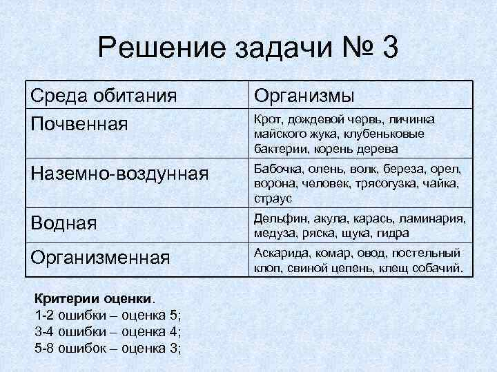 Решение задачи № 3 Среда обитания Почвенная Организмы Наземно-воздунная Бабочка, олень, волк, береза, орел,